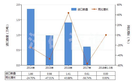 2014-2018年3月中國乙酸酐(醋酸酐)(HS29152400)進(jìn)口量及增速統(tǒng)計(jì)